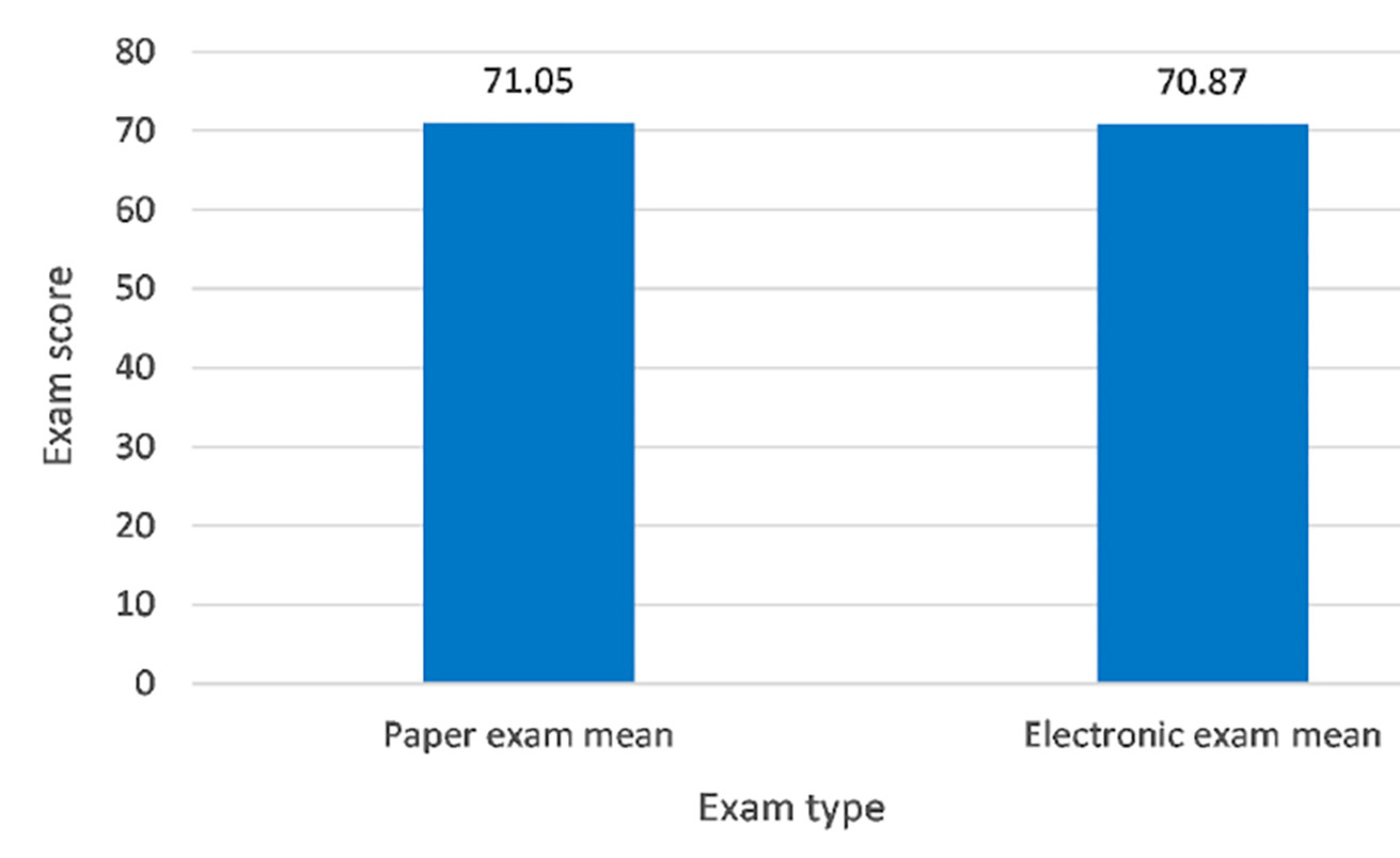 Figure 1 Mean score out of 85 total points on exam. 