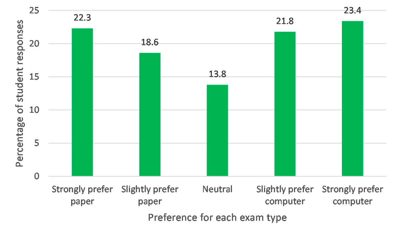 Figure 3 Percentage of students who prefer each exam format. 