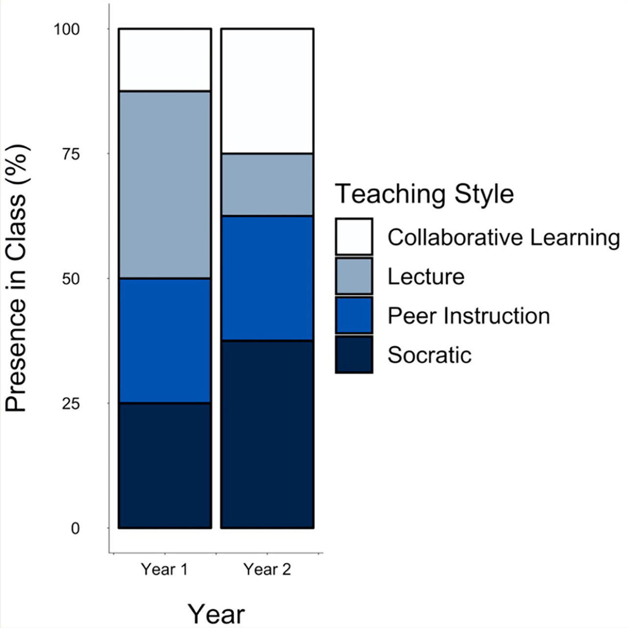 Figure 1 Presence (%) of each teaching style in Year 1 and Year 2.