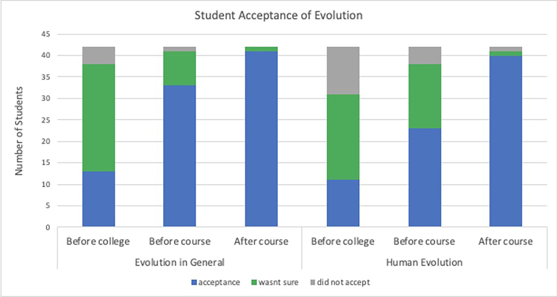 Student responses for level of acceptance of evolution at three distinct time periods for both evolution in general and human evolution. Responses were recorded for attitudes before college, before the course, and after the course.