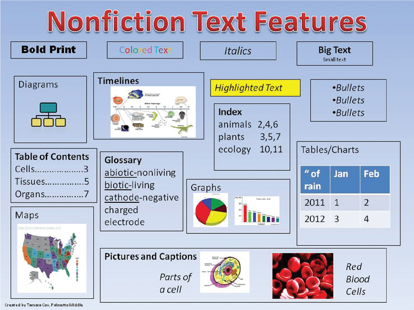 nonfiction articles with text features