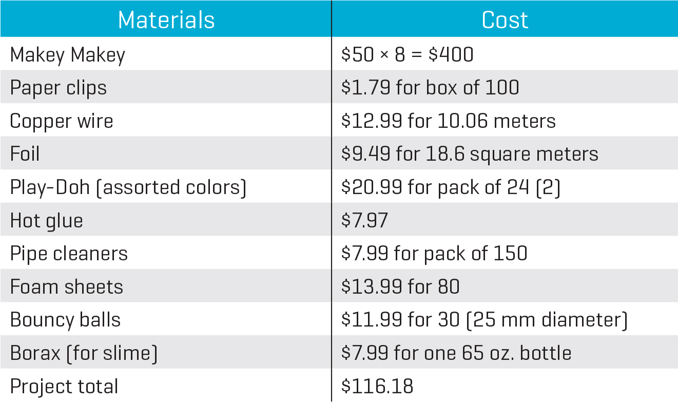 Materials for a class of 30