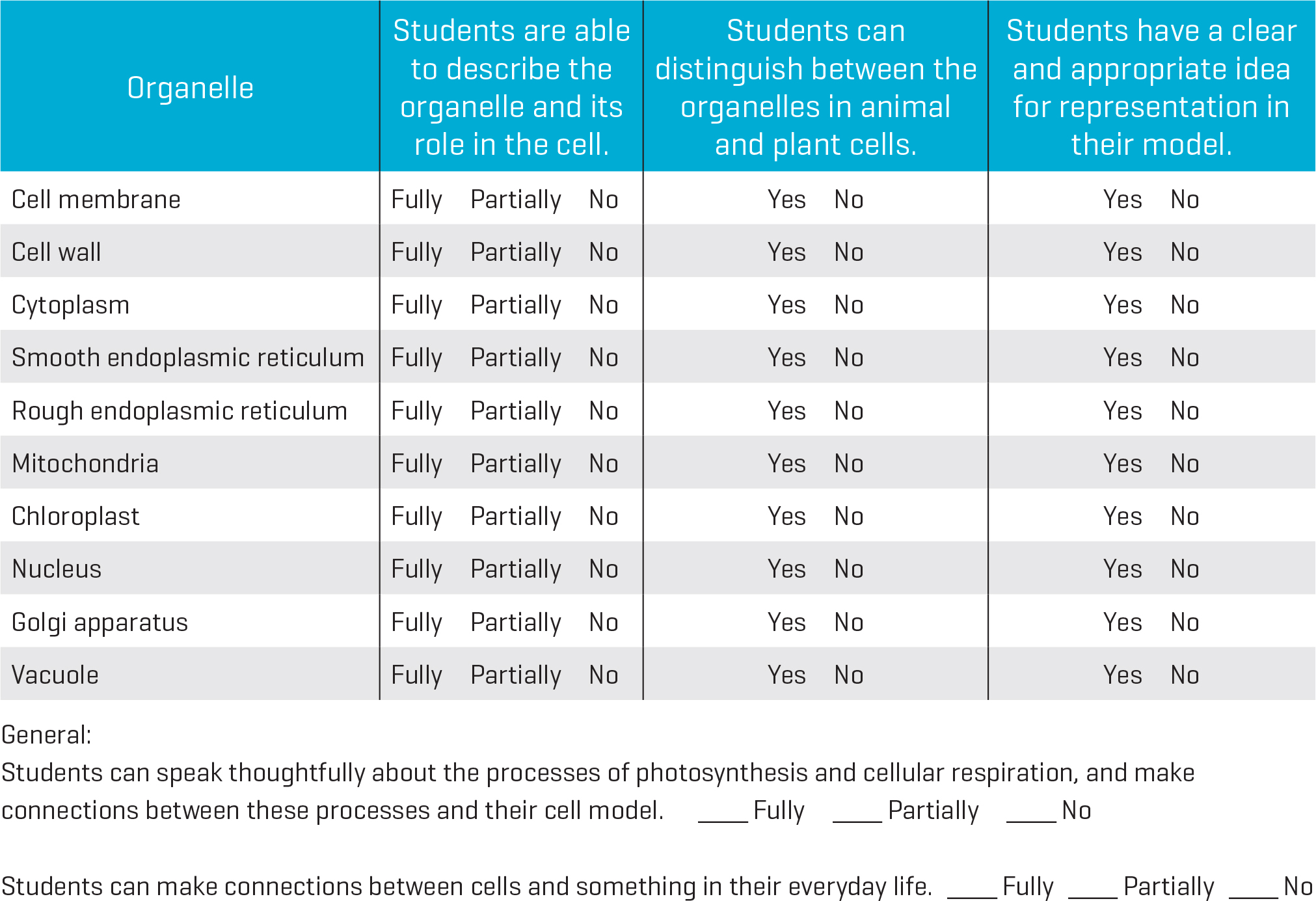 Cells and Me assessment checklist