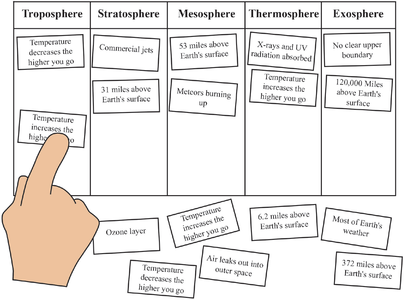 Layers of the atmosphere Closed Sort