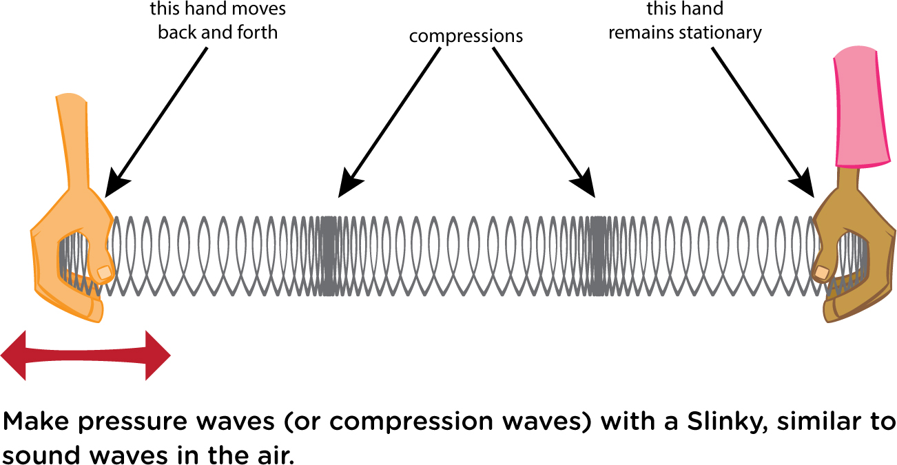 Make pressure waves (or compression waves) with a Slinky, similar to sound waves in the air.
