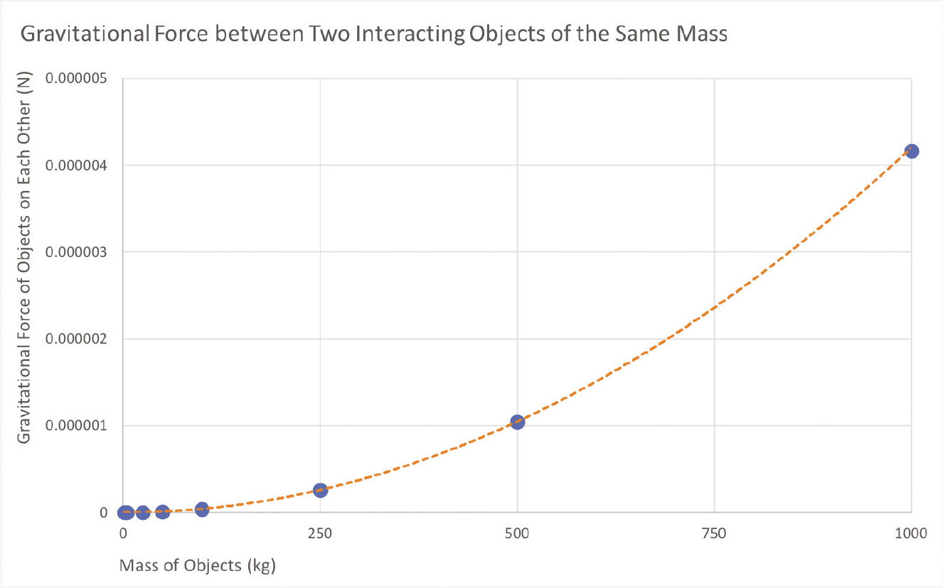 Gravitational force data