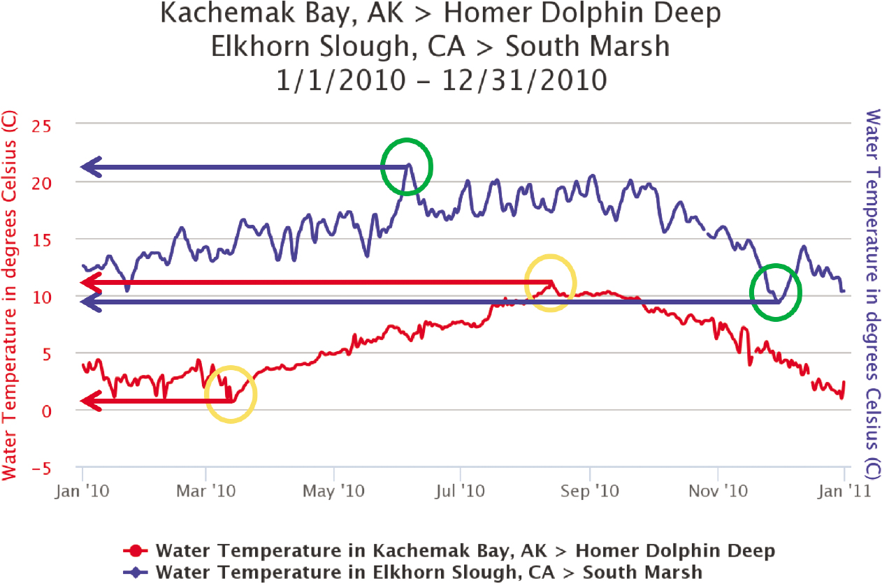 Water temperature data
