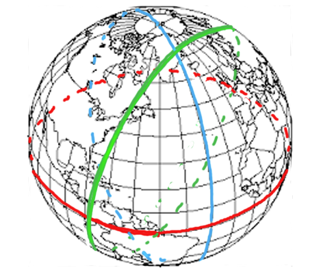Three great circles: red at the equator, blue along a line of longitude, green in a random direction.