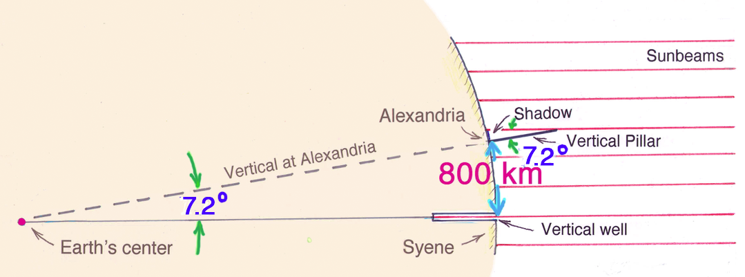 A 7.2° angle is subtended by the 800 km arc between Alexandria and Syene