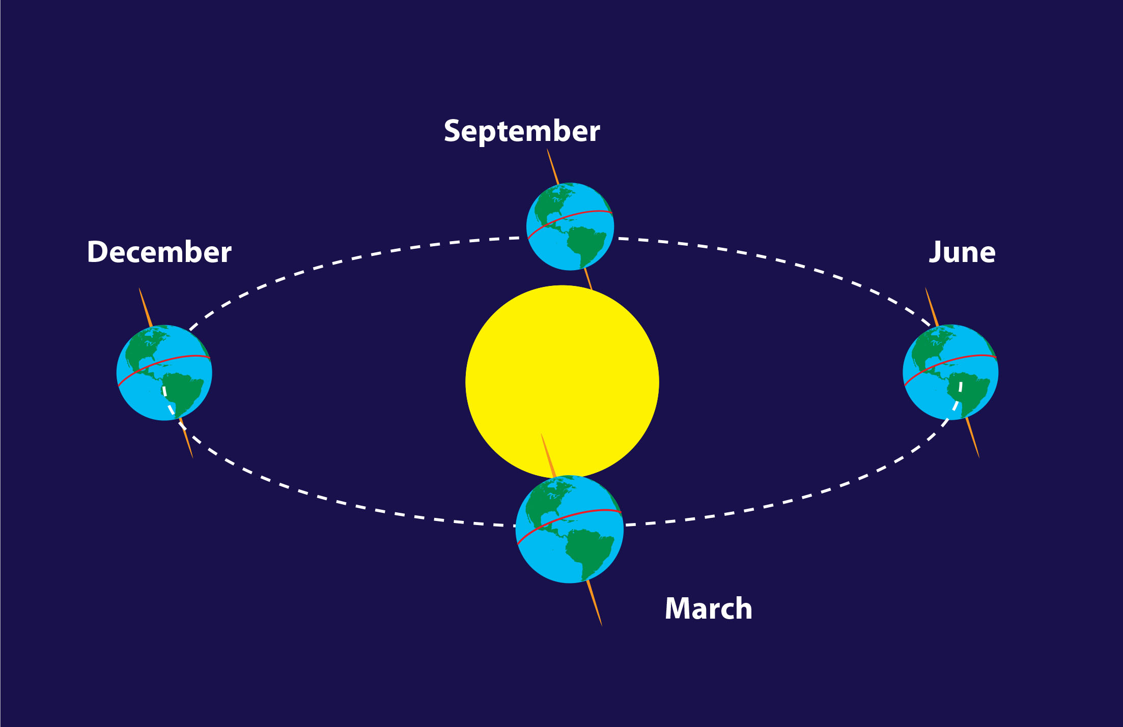 The Earth maintains a constant 23.5° tilt as it revolves around the Sun. This can be shown (a) in a diagram, or (b) by moving an “Earth ball” around a lightbulb, representing the Sun.