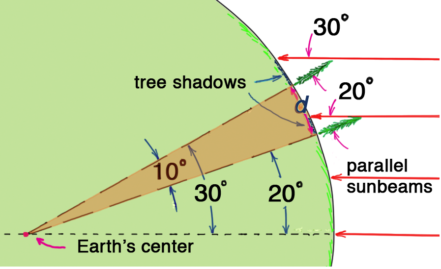 The two-tree arc d subtends an angle of 10° at Earth’s center.