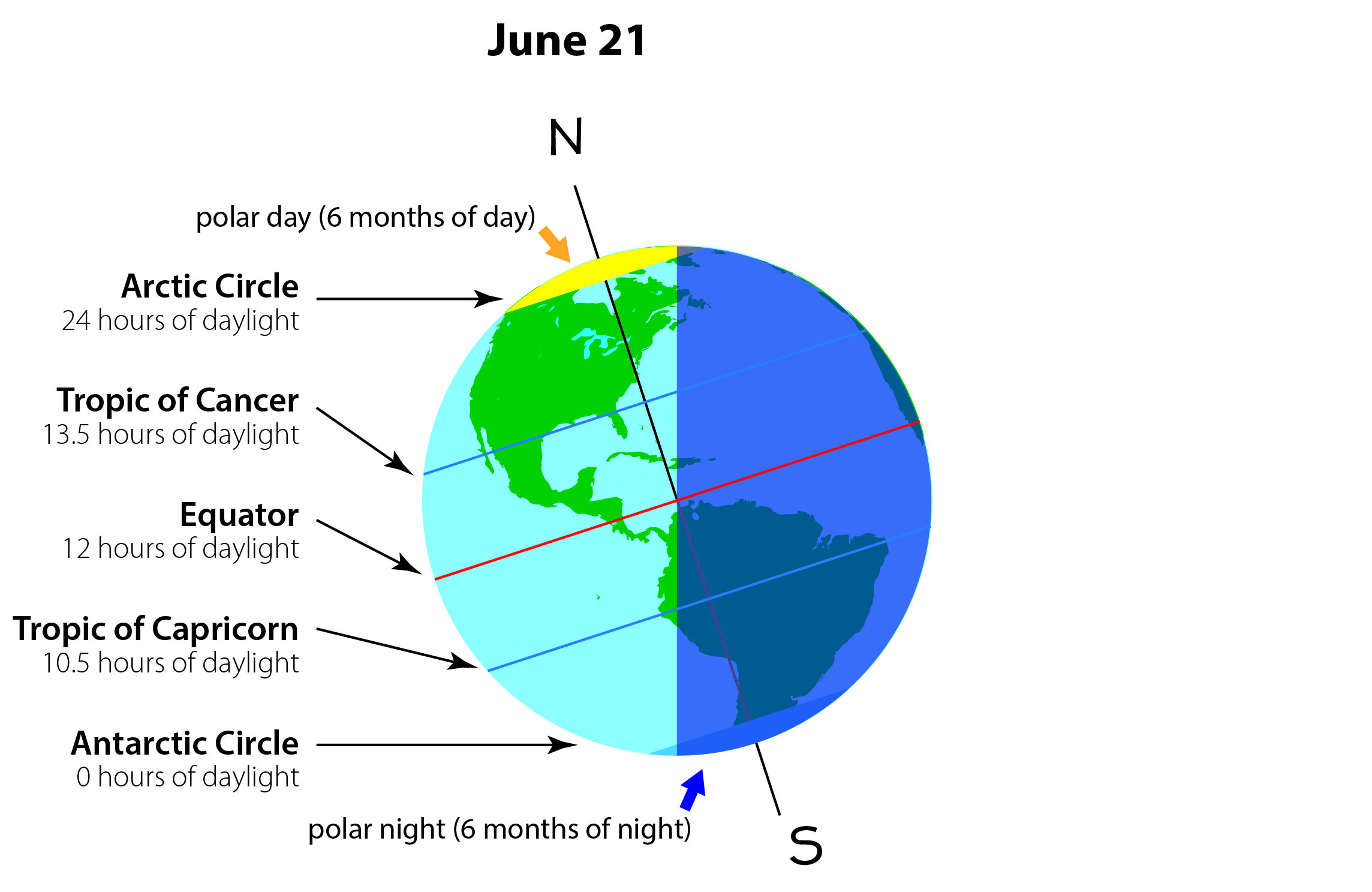 The number of hours of daylight each day varies with latitude.
