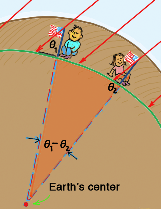 Angular difference θ1 – θ2 = Earth’s vertex.