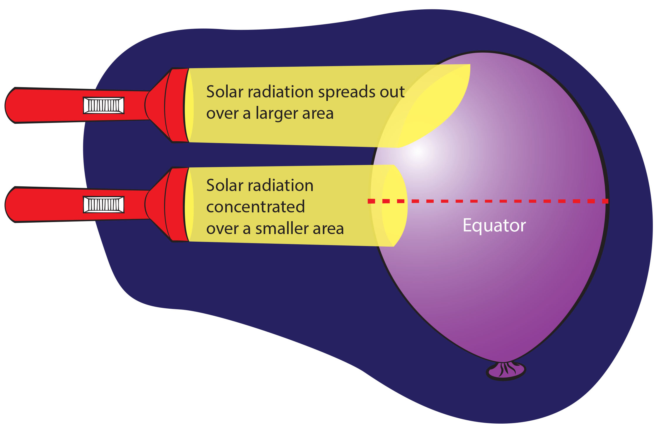 Sunlight spreads out more toward the poles and is more concentrated toward the equator. Students can demonstrate this with a globe or any other approximately round object. 