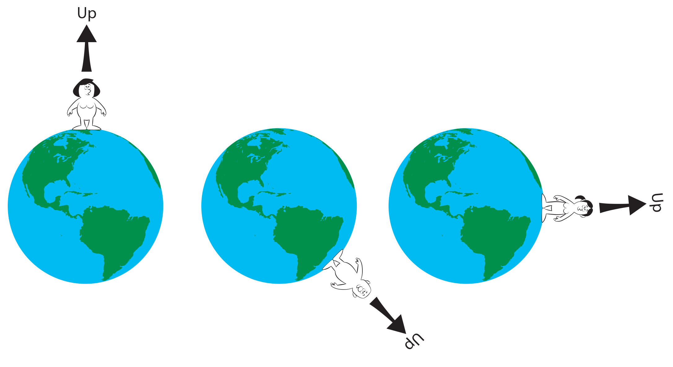 The direction we call “up” is opposite from the direction toward the center of the Earth.