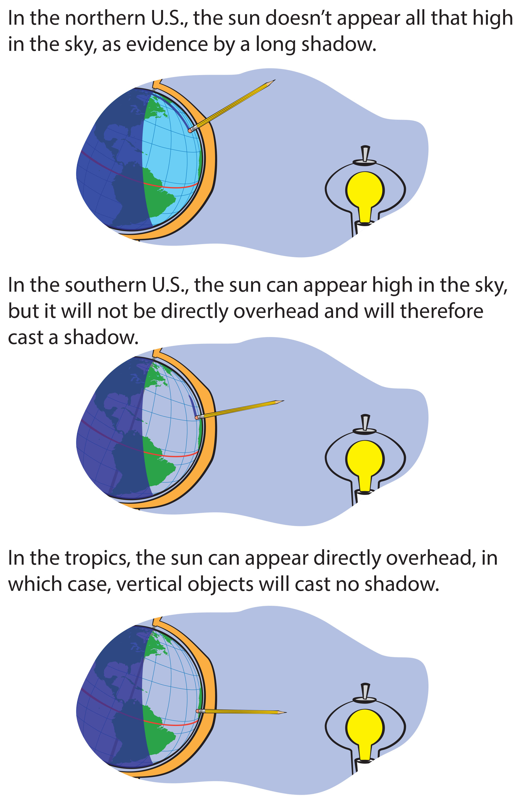 In the continental united States. (or any places at similar latitures), the Sun never appears "straight up."