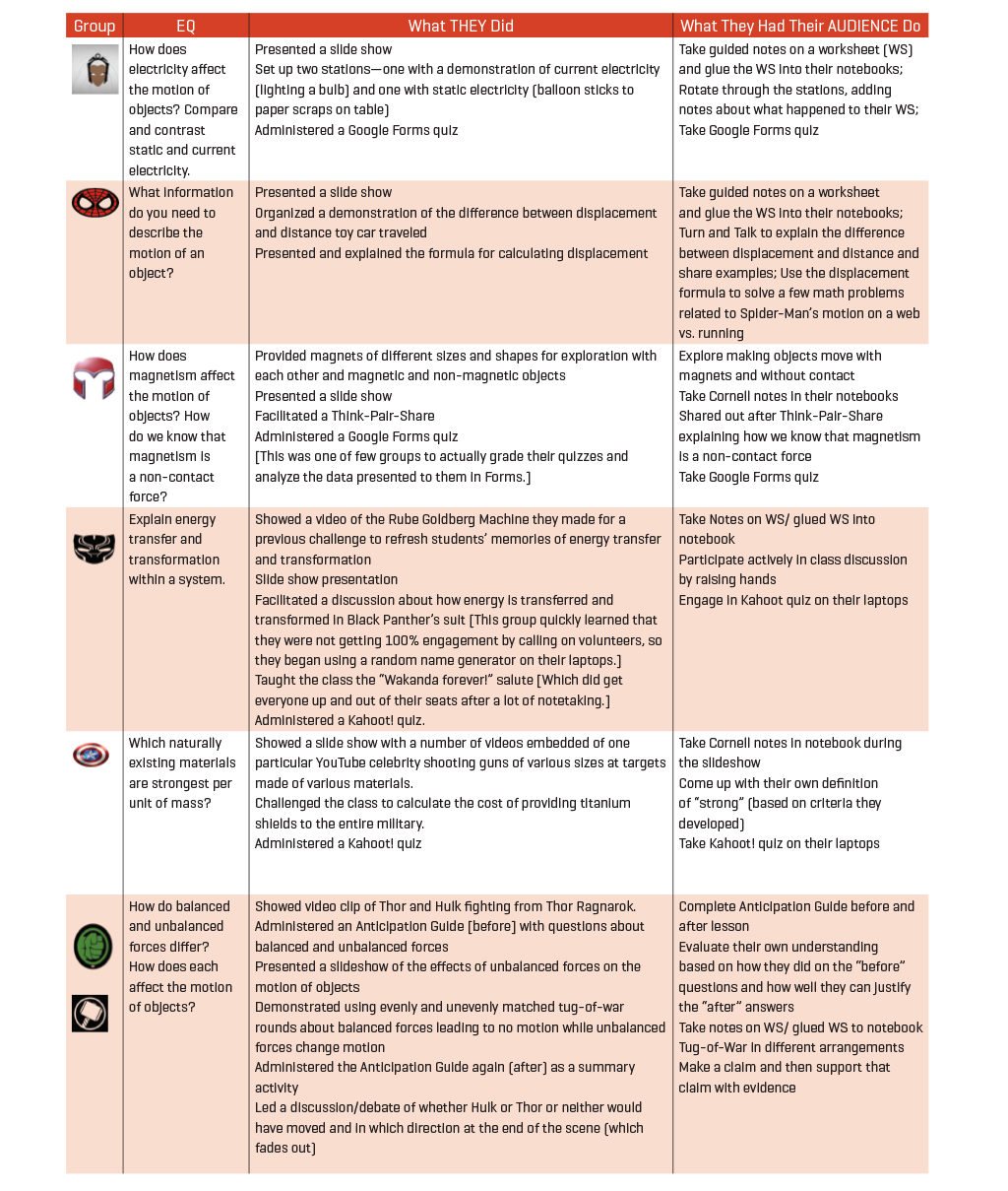 Summaries of group lessons