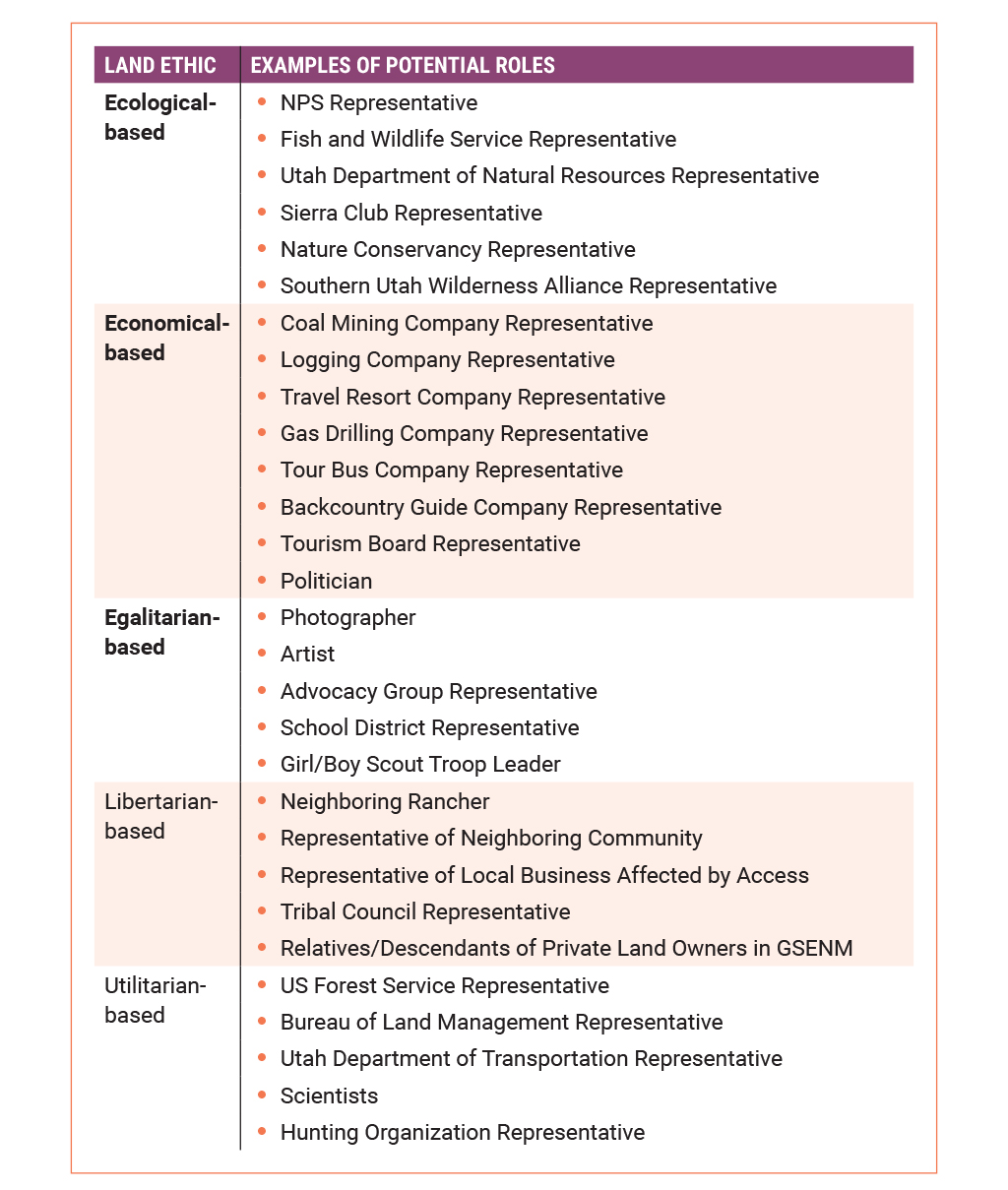 Examples of potential roles by land ethic.