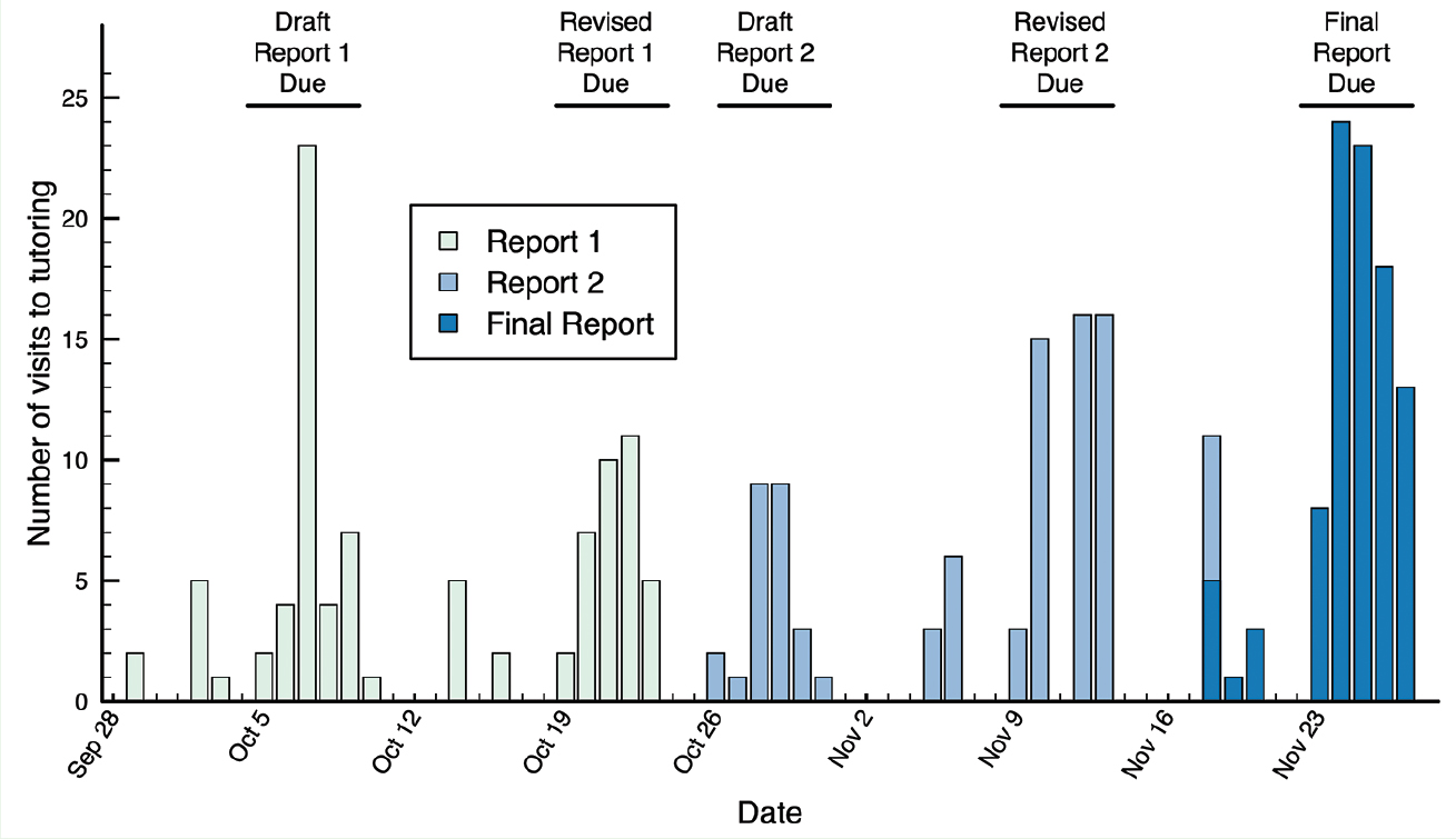 Visits to tutoring during 2014. Students in each lab section had one week to complete each draft or revision following grading. Demand for tutoring was highest during deadline weeks. Demand for tutoring also varied from assignment to assignment, as students determined how to make best use of the program.