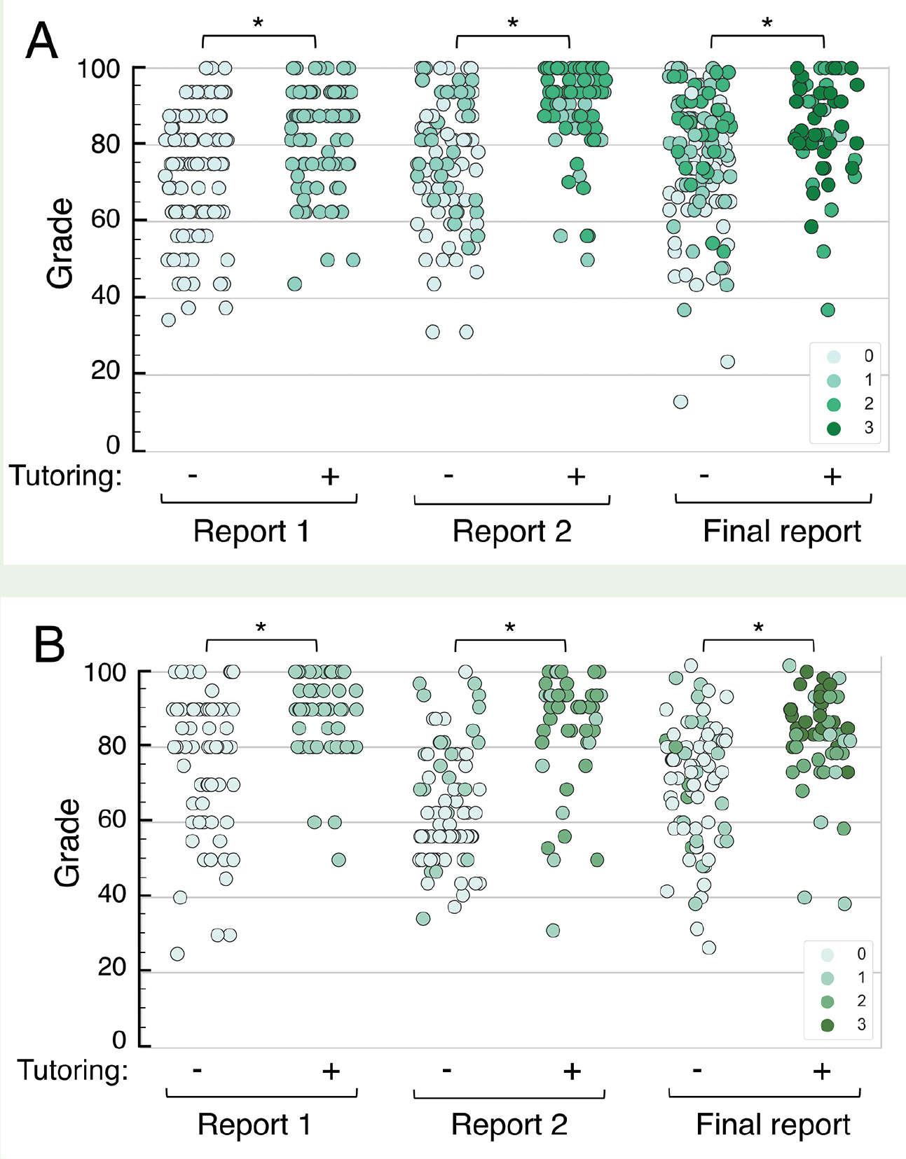 The distribution of grades for 2013 (A) and 2014 (B) on three lab reports: a Materials and Methods section (Report 1), a Results section with figure and caption (Report 2), and a combined final report. Grades for each report were clustered into strips by tutoring (+) or no tutoring (–) on that lab report. A green hue value of between 0 and 3 illustrates the cumulative number of lab reports tutored. Asterisk denotes a significant difference between the tutored and nontutored groups, p < .01, t-test with Bonf