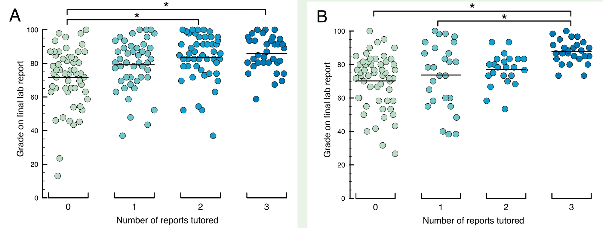 Writing tutoring increased grades on the final lab report in 2013 (A) and 2014 (B). Each dot represents one student’s grade on the final lab report. Grades are clustered into strips according to the total number of lab reports tutored, which increased by one for each of the three lab reports if a student attended at least one tutoring session for that report. The horizontal line is the mean. Asterisk denotes a significant difference between two groups, p < .01, analysis of variance, Tukey post hoc test.