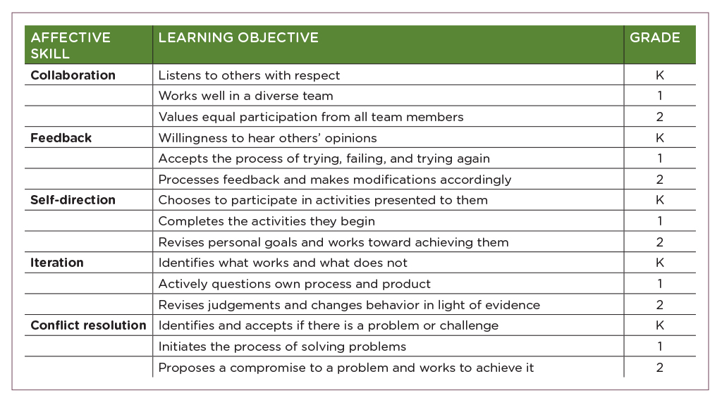 Affective skills and learning objectives.