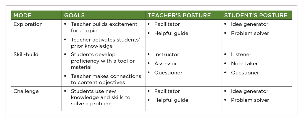 Maker sprint framework goals and postures.