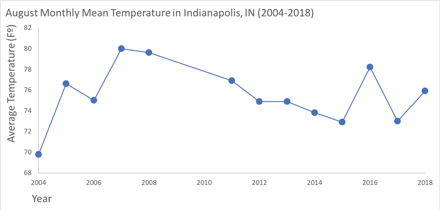 Graph of average August air temperature over 14 years to help students determine typical air temperatures (weather) for one summer month in Indianapolis 