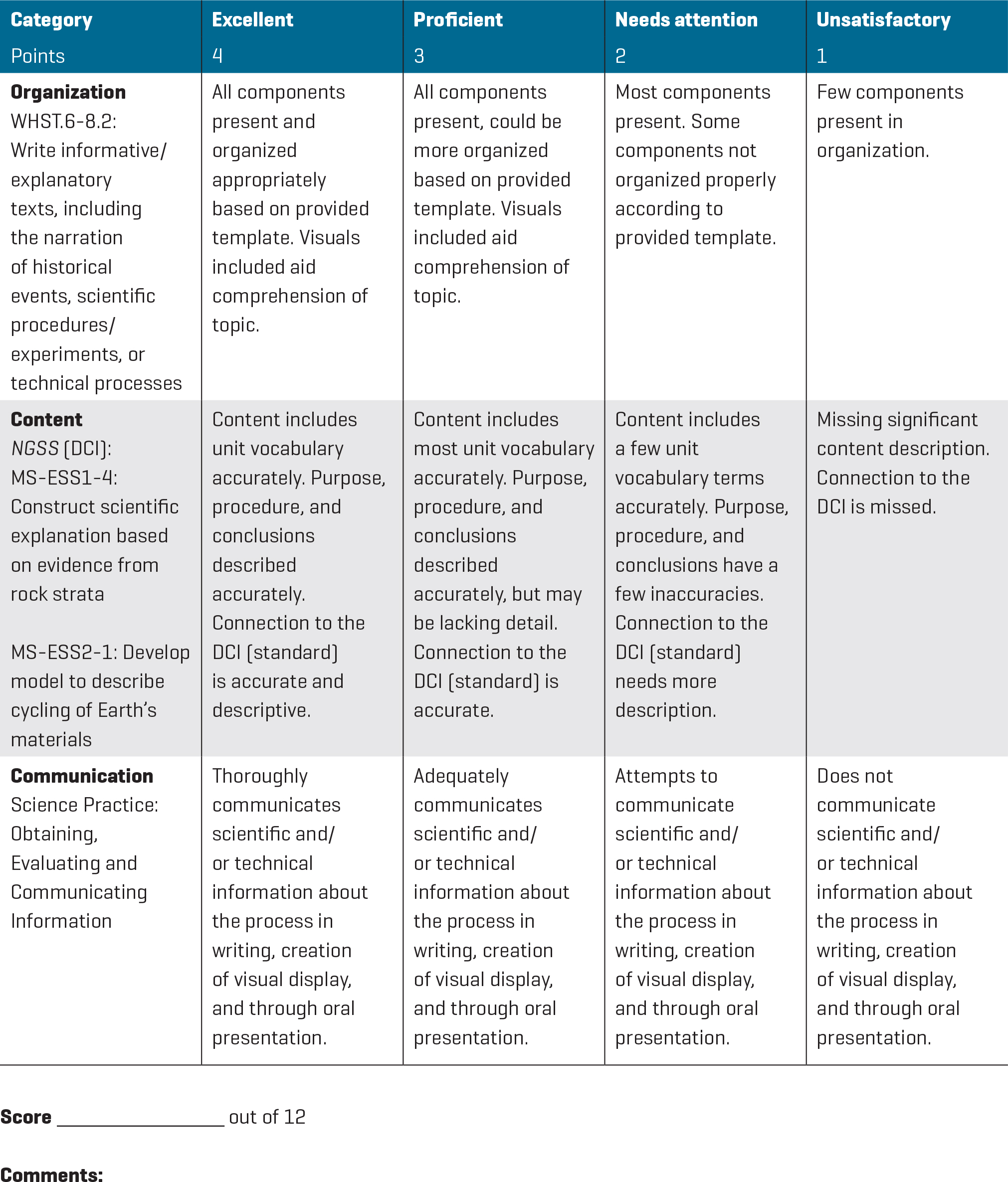 Summary board rubric (teacher generated)