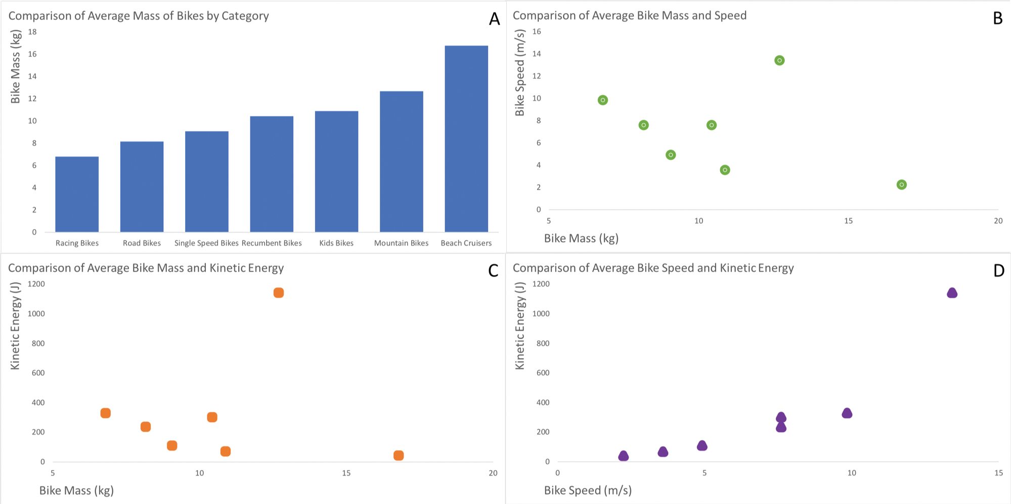 Data regarding average mass, speed, and kinetic energy of seven different common kinds of bikes