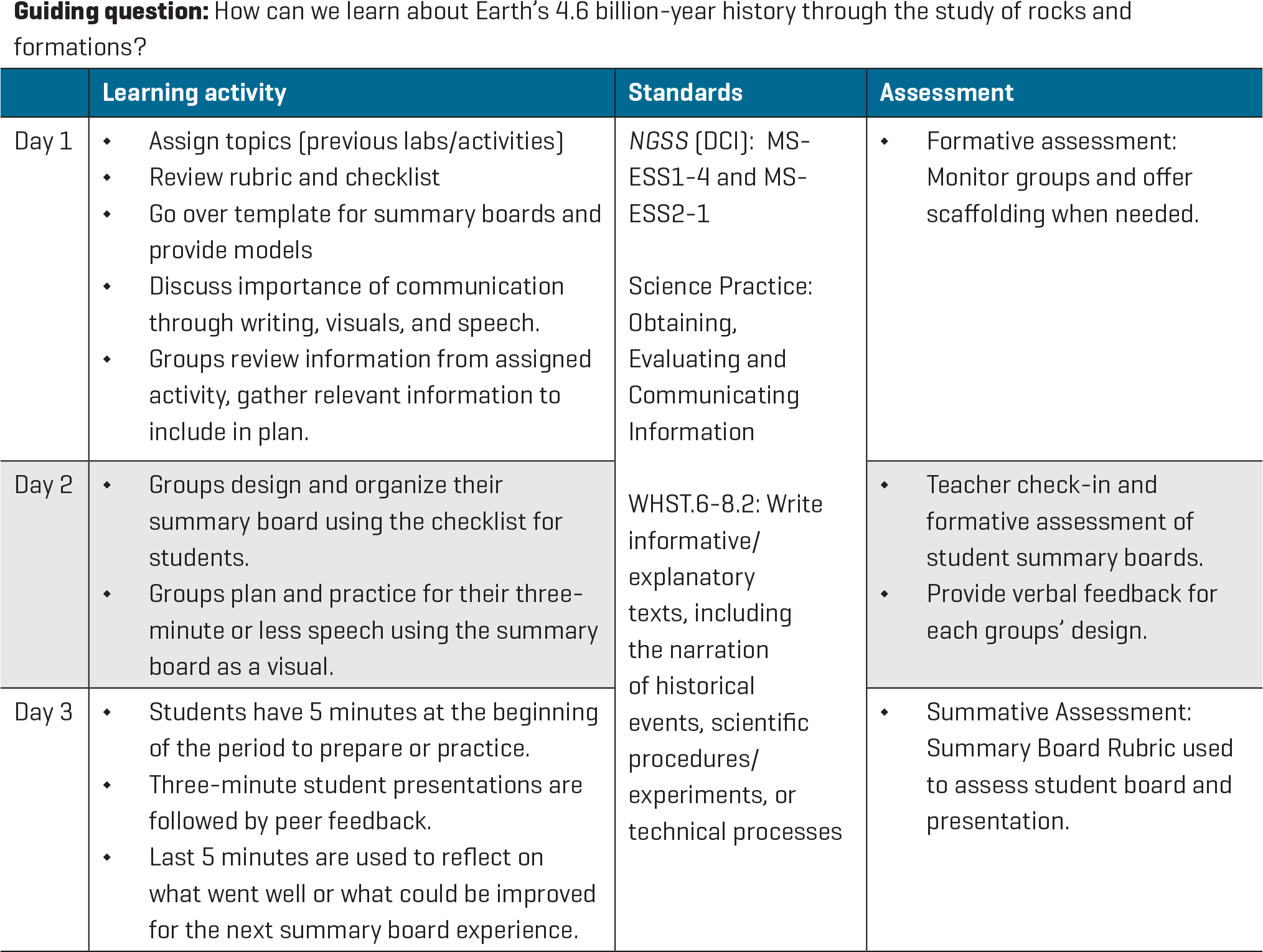 Three-day lesson plans for summary boards
