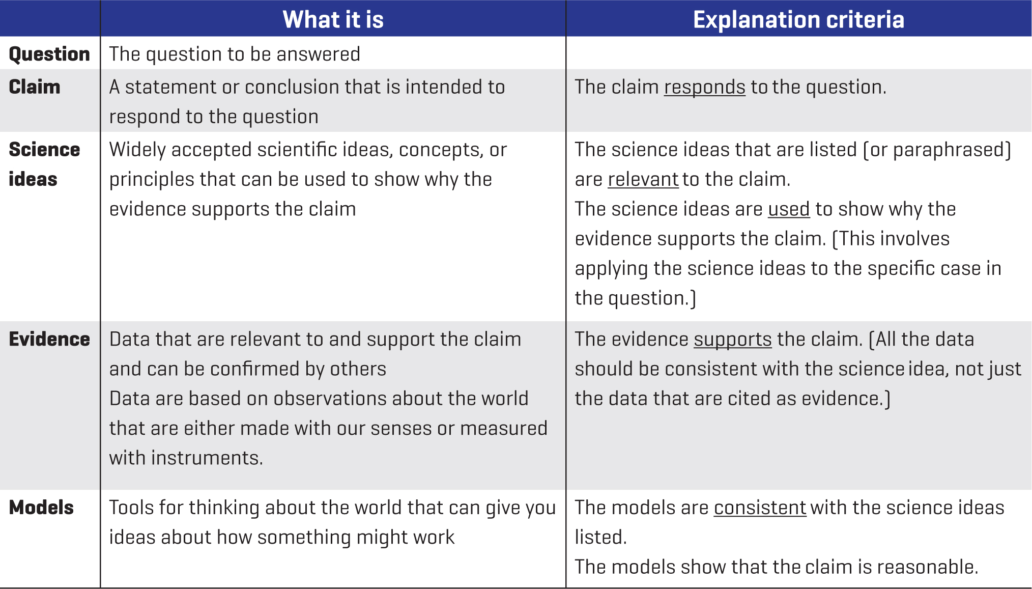 Parts of an explanation and explanation quality criteria