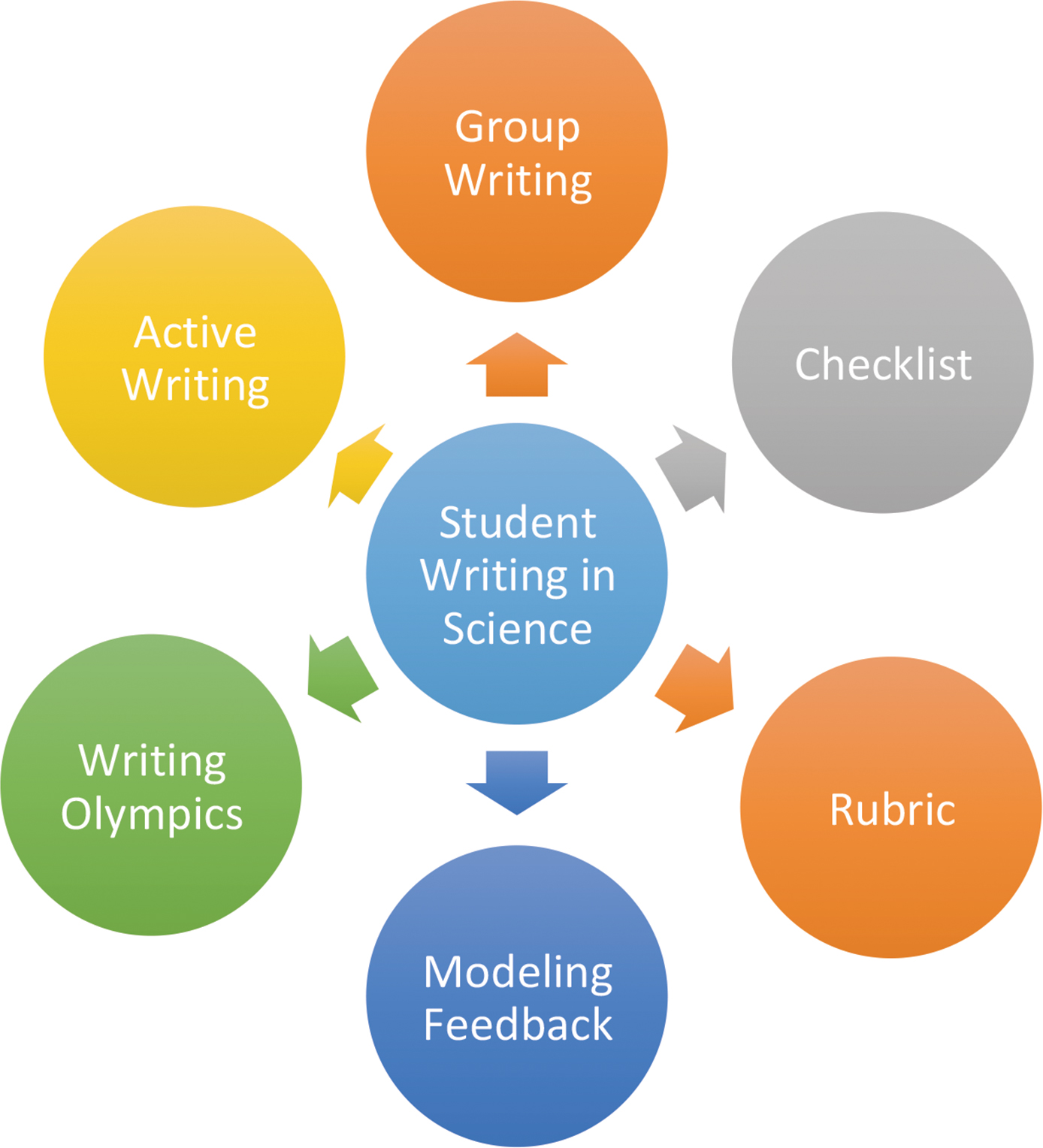 Classroom writing strategies