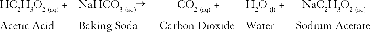 equation showing The reaction of the acetic acid in the vinegar with sodium bicarbonate (i.e., baking soda) in solution produces carbon dioxide along with sodium acetate and water