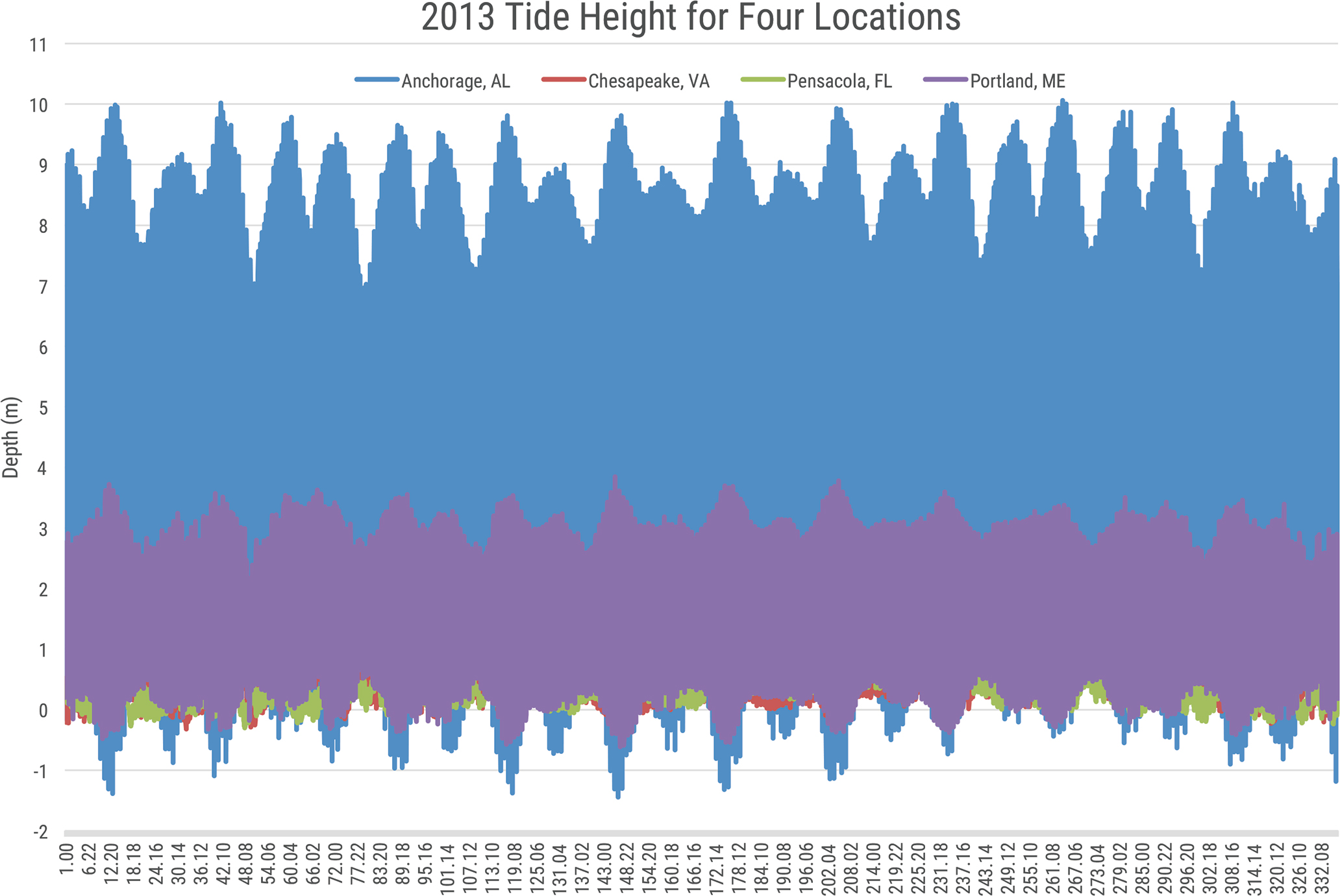 Plot of tide height from NOAA website for four locations at the time interval once an hour over 332 days. This plot demonstrates when too much data collection can prohibit pattern recognition