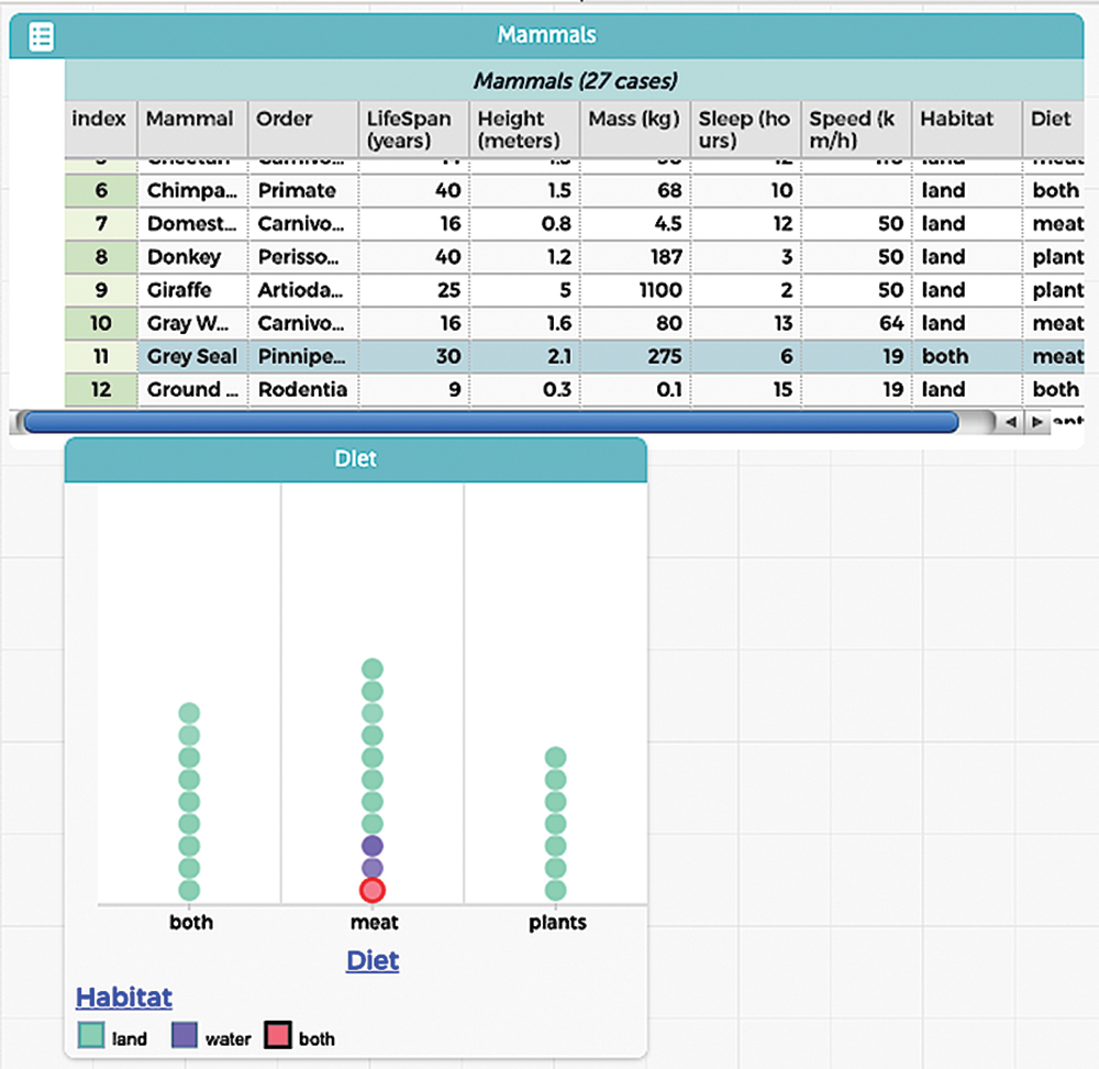 Which mammal eats meat and lives on both land and water? Corresponding data points and their place in figures.