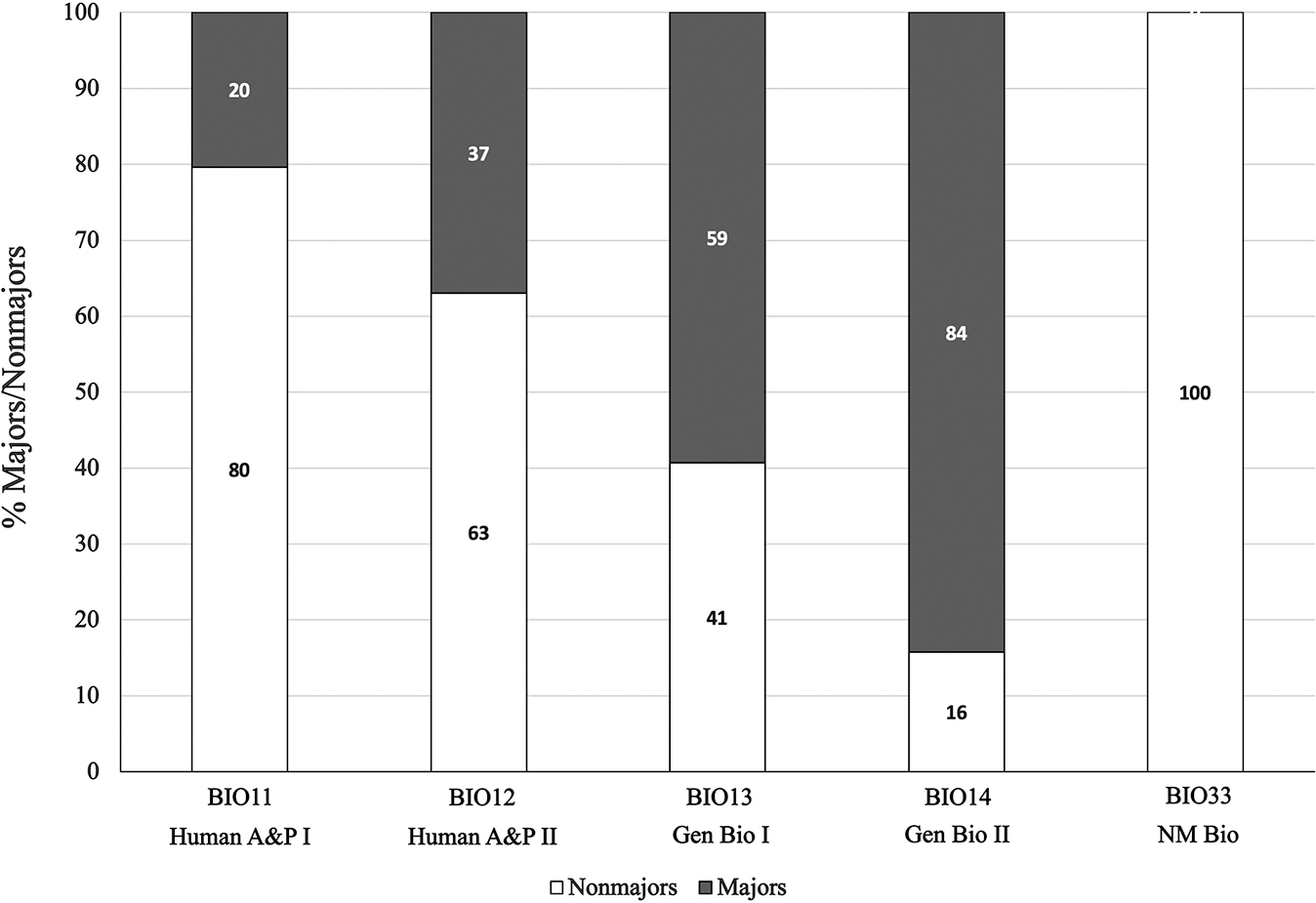Nonmajors and majors enrollment distribution amongst different biology courses. BIO11 = Human Anatomy and Physiology Part I; BIO12 = Human Anatomy and Physiology Part II; BIO13 = General Biology Part I for majors; BIO14 = General Biology Part II for majors; BIO33 = Biology for nonmajors. Note: BIO11 and BIO12 are allied health courses.