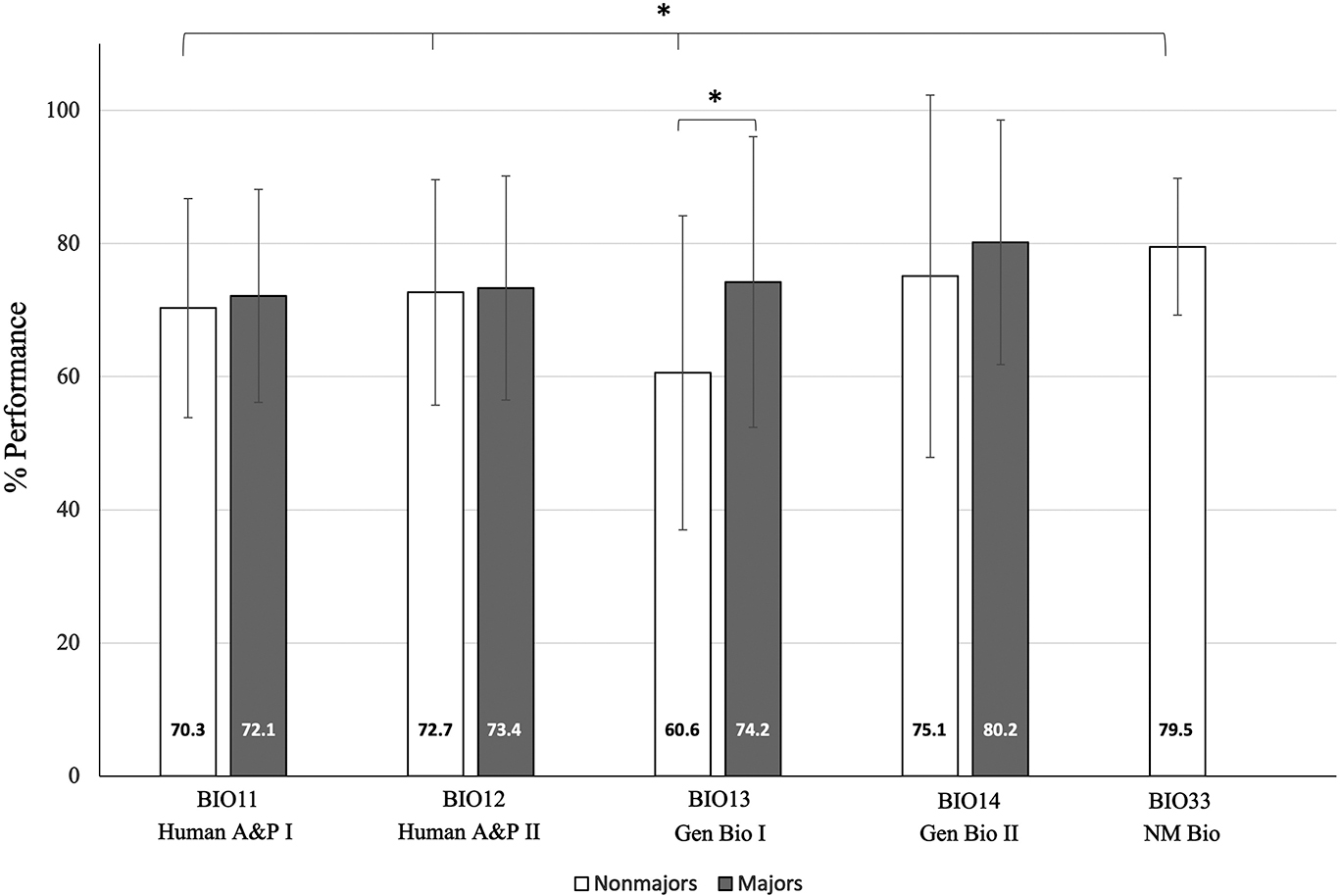 Performance comparison between majors and nonmajors amongst different biology courses BIO11 = Human Anatomy and Physiology Part I; BIO12 = Human Anatomy and Physiology Part II; BIO13 = General Biology Part I for majors; BIO14 = General Biology Part II for majors; BIO33 = Biology for nonmajors. Note: BIO11 and BIO12 are allied health courses. * = p  < 0.001