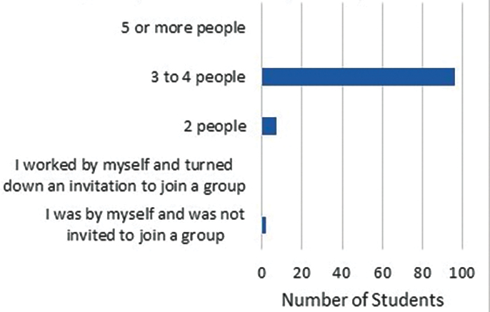 Response to “I worked in a group of how many today” 