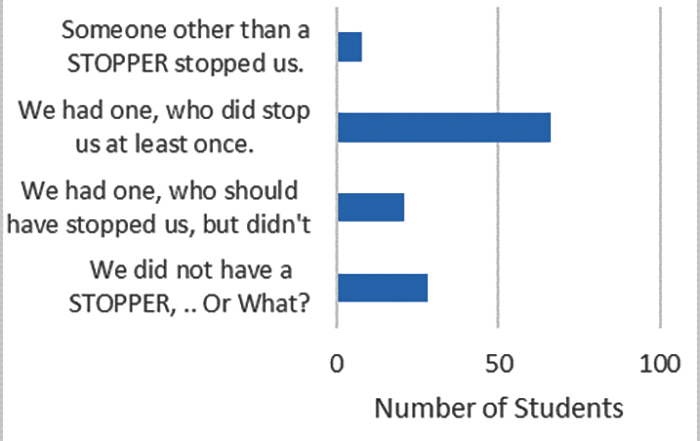 Check for fidelity of implementation of role of “Stopper” in group