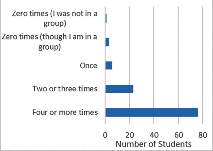 Response to “So far today, how many times did you say something within your working group?”