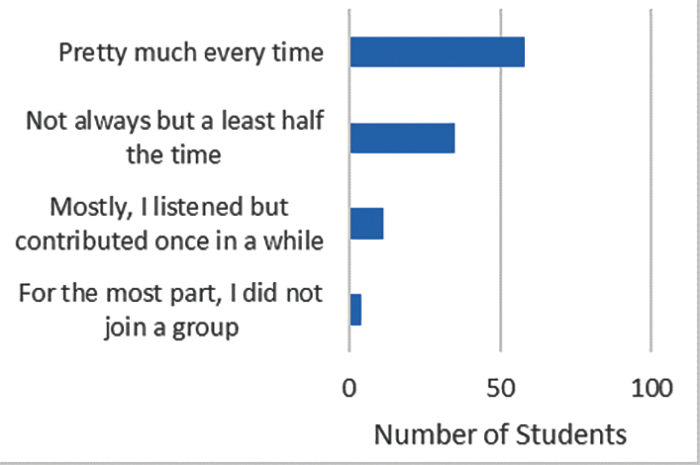 Response to “Over the semester, how often during group discussion did you say something (observations, ideas, suggestions...) 
