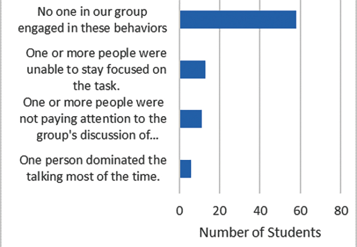 Response to “One of the following behaviors happened during our group work” 