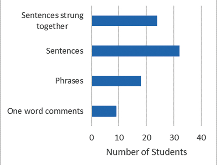 Response to “If someone were listening to your group today, they would have heard mostly...” 