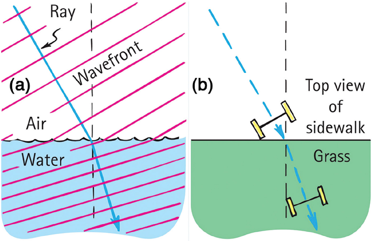 Direction changes as (a) light slows in water, and (b) wheels meet grass. 