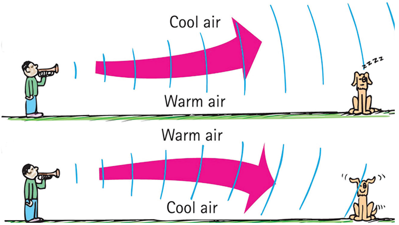 Sound waves are bent in air as speed changes with different temperatures.