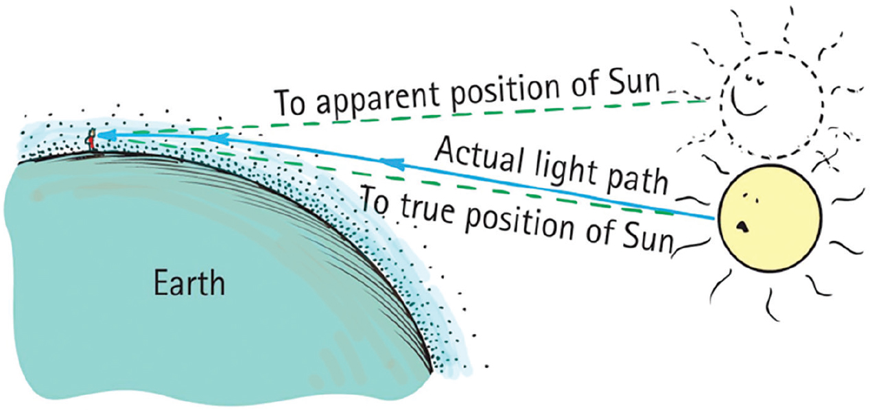 Light bends toward Earth when grazing the atmosphere. 