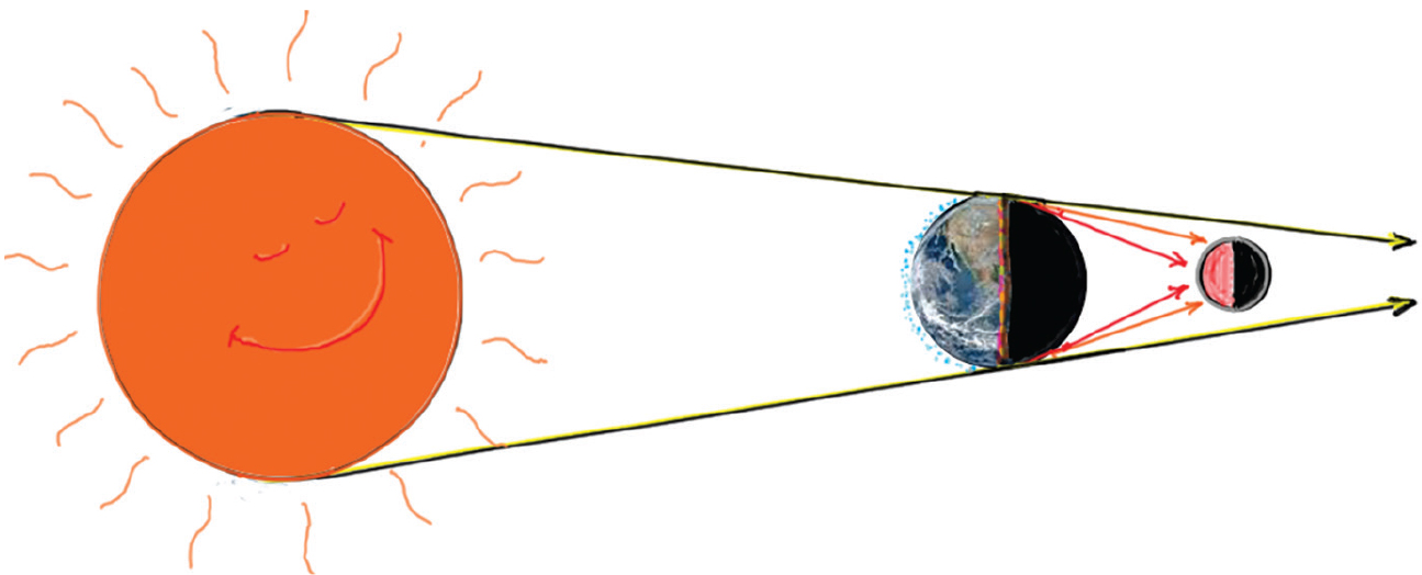 Sunsets and sunrises worldwide refract onto the Moon during a lunar eclipse. 