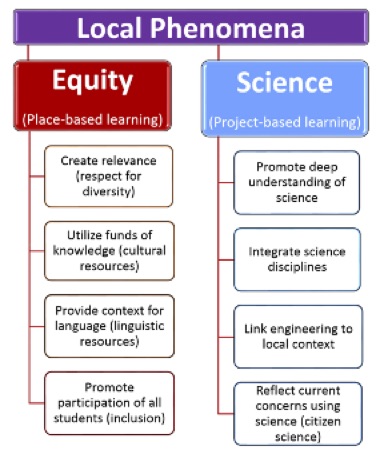 Components in selecting and using local phenomena with diverse student groups.