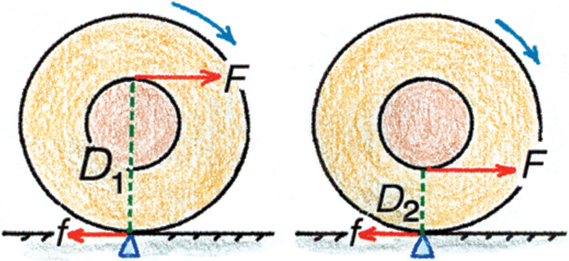 Both torques produce clockwise rotations.